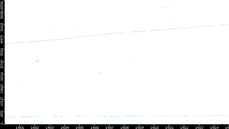 Src. Port vs. Time