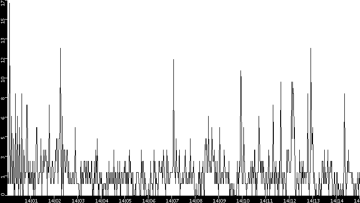 Throughput vs. Time