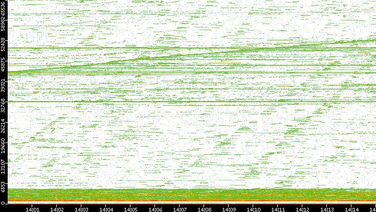 Dest. Port vs. Time