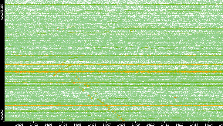 Dest. IP vs. Time