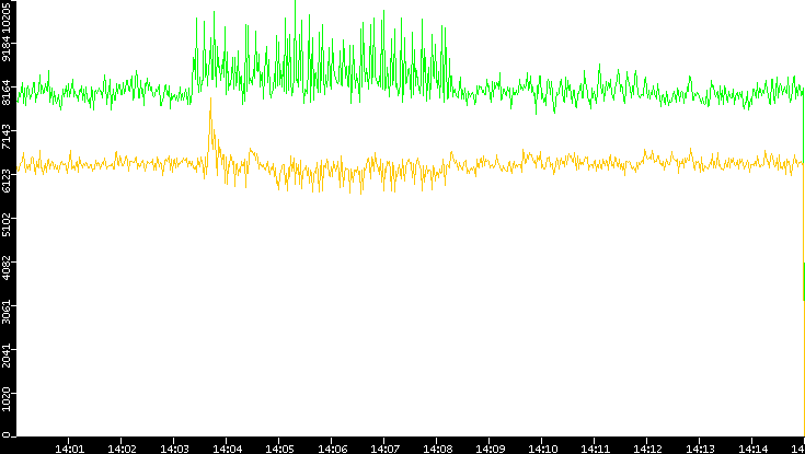 Entropy of Port vs. Time