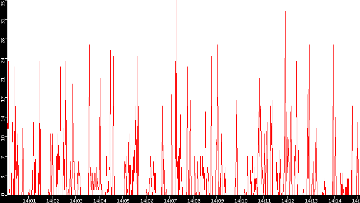 Nb. of Packets vs. Time