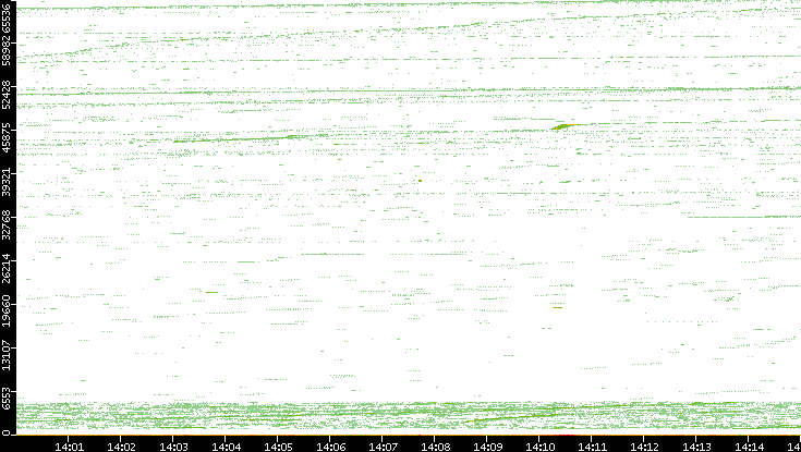 Src. Port vs. Time