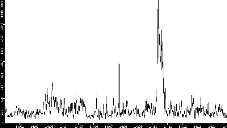 Throughput vs. Time