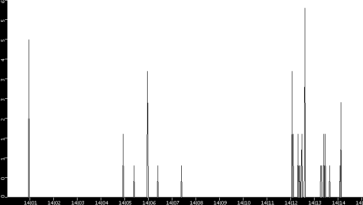 Throughput vs. Time