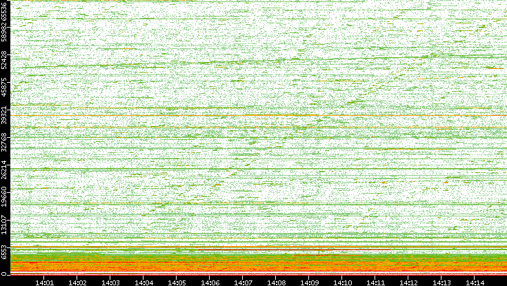 Dest. Port vs. Time