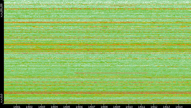 Src. IP vs. Time