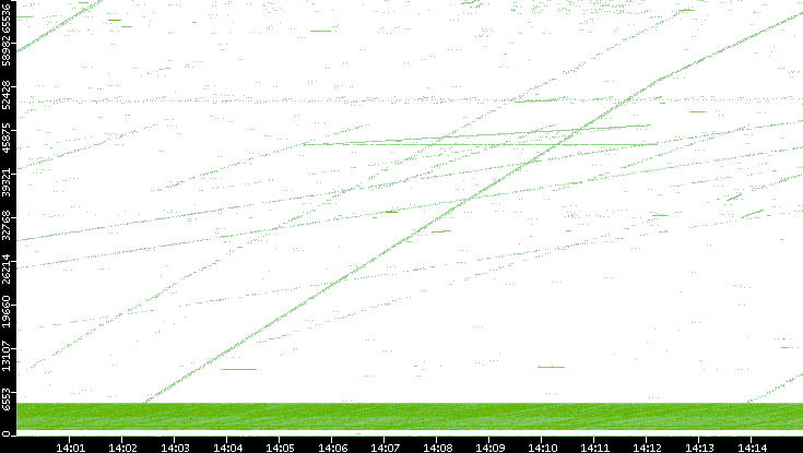 Src. Port vs. Time