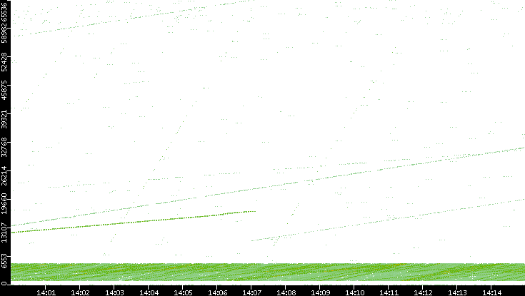 Src. Port vs. Time