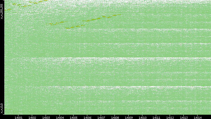 Dest. IP vs. Time