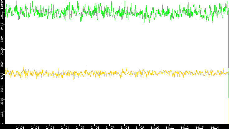 Entropy of Port vs. Time