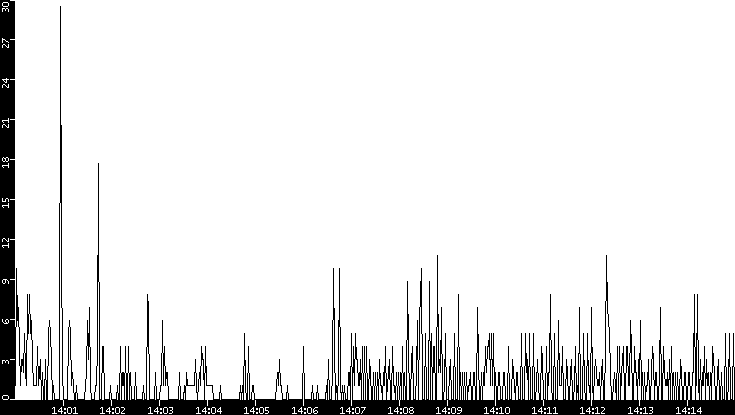 Throughput vs. Time