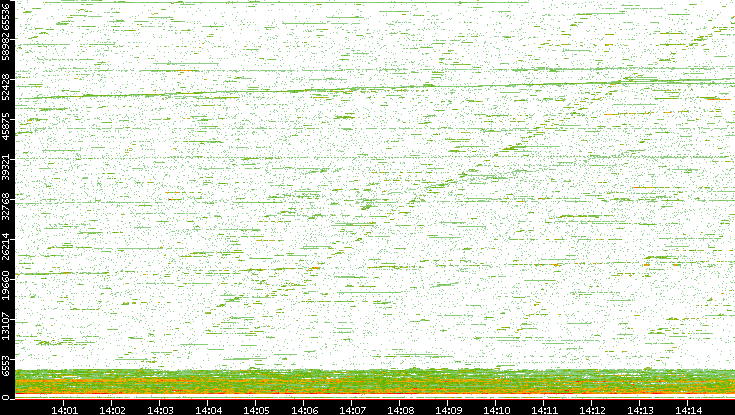 Dest. Port vs. Time