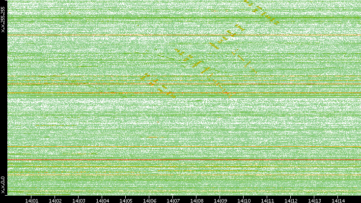 Dest. IP vs. Time