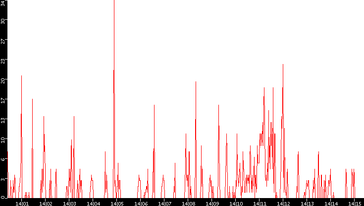 Nb. of Packets vs. Time