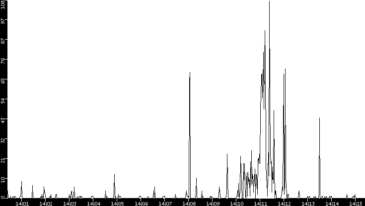 Throughput vs. Time