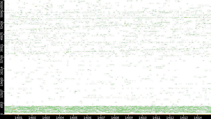 Dest. Port vs. Time