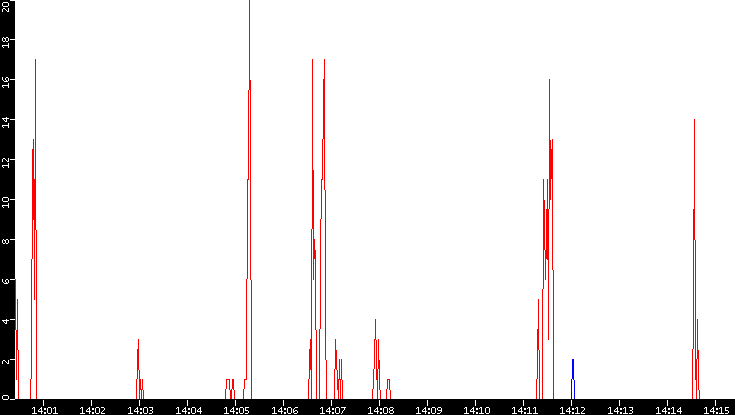 Nb. of Packets vs. Time