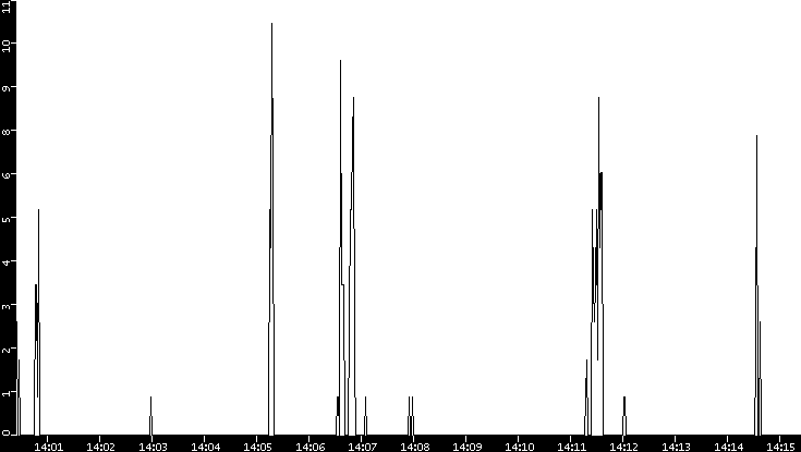 Throughput vs. Time