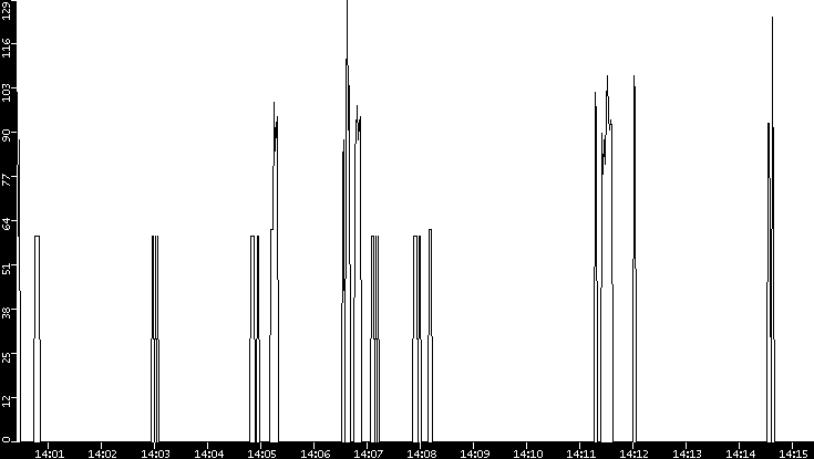 Average Packet Size vs. Time