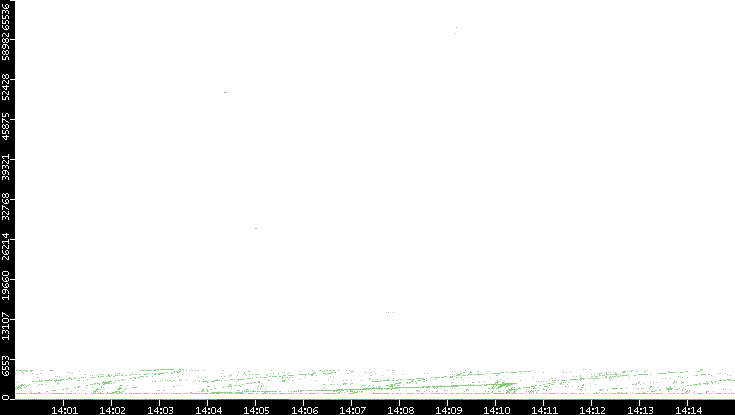 Dest. Port vs. Time