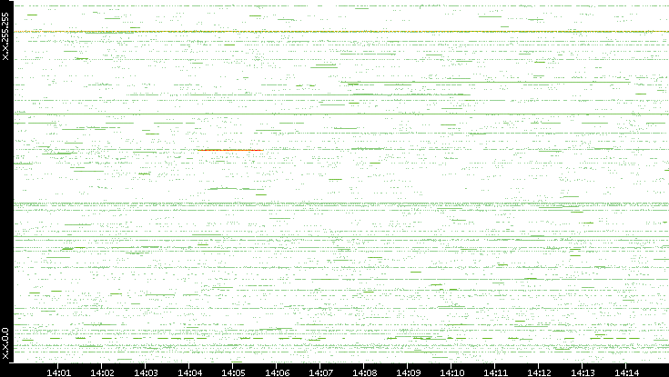 Src. IP vs. Time