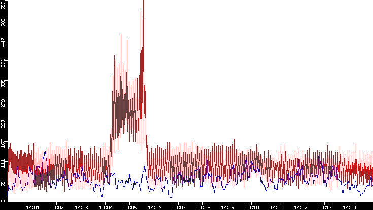 Nb. of Packets vs. Time