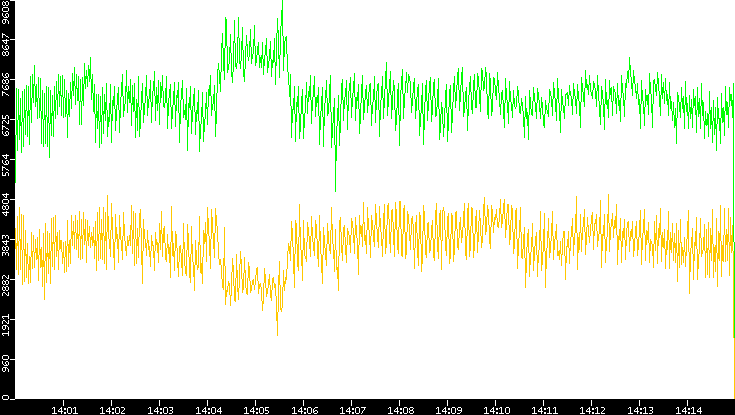 Entropy of Port vs. Time