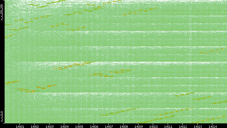 Dest. IP vs. Time