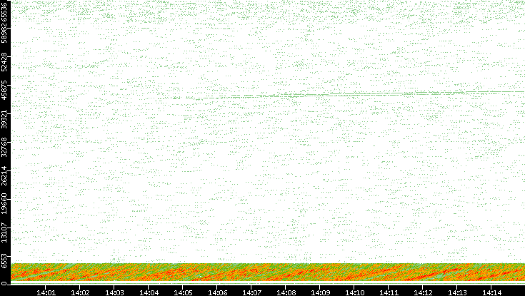 Src. Port vs. Time