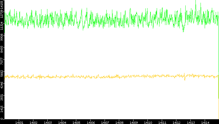 Entropy of Port vs. Time