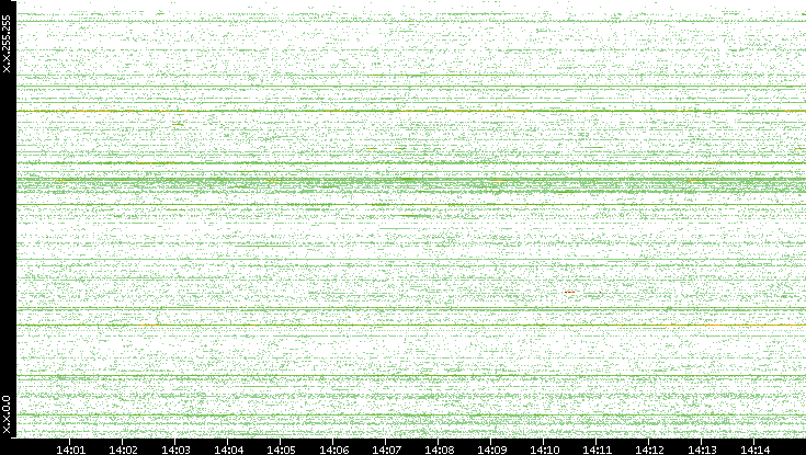 Src. IP vs. Time