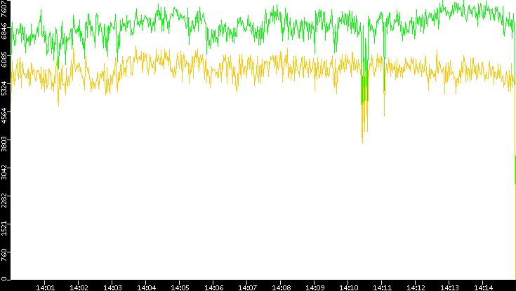 Entropy of Port vs. Time