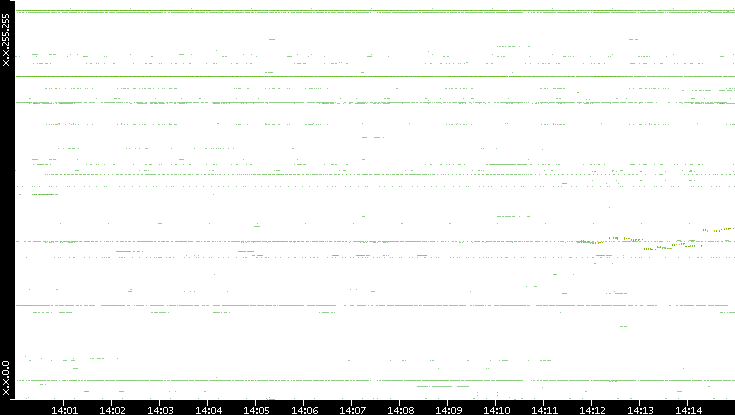 Dest. IP vs. Time