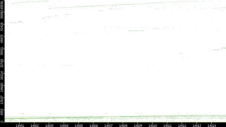 Dest. Port vs. Time