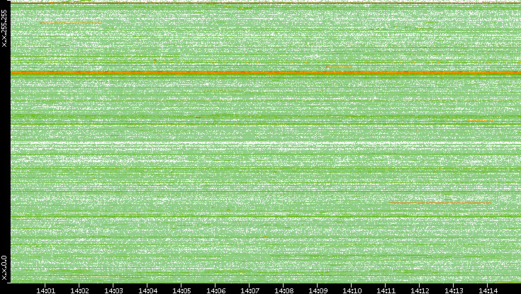 Dest. IP vs. Time