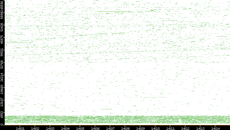 Dest. Port vs. Time