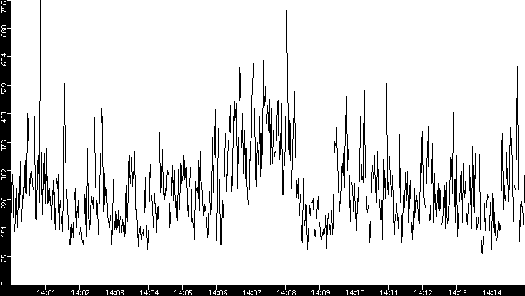 Throughput vs. Time