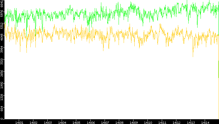 Entropy of Port vs. Time