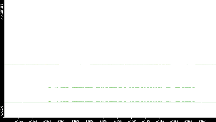 Src. IP vs. Time