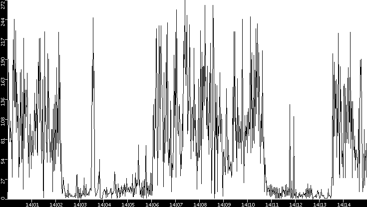 Throughput vs. Time