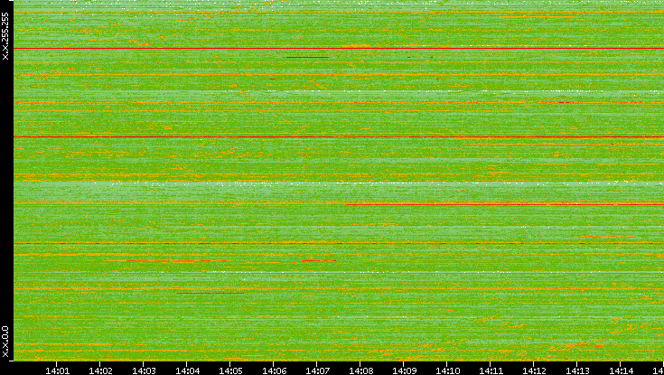 Dest. IP vs. Time