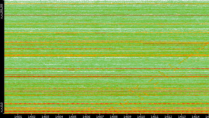 Src. IP vs. Time