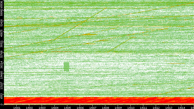 Src. Port vs. Time