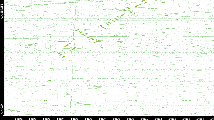 Dest. IP vs. Time