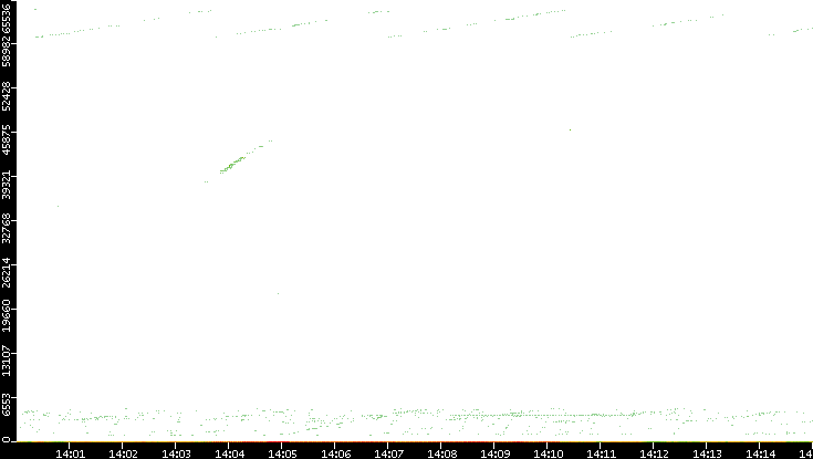 Dest. Port vs. Time