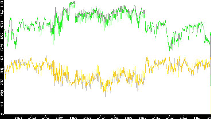 Entropy of Port vs. Time