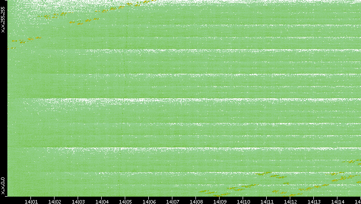 Dest. IP vs. Time