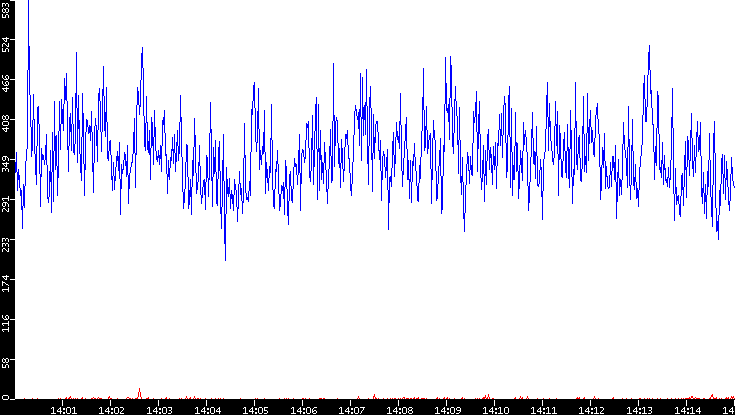 Nb. of Packets vs. Time