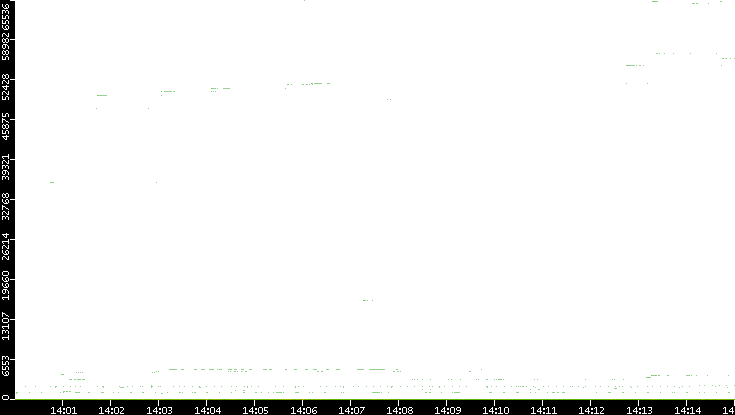 Dest. Port vs. Time